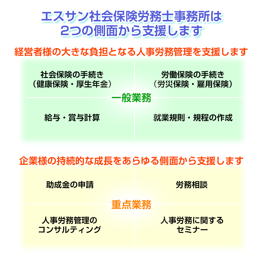 エスサン社会保険労務士事務所は 2つの側面から支援します　経営者様の大きな負担となる人事労務管理を支援します　社会保険の手続き （健康保険・厚生年金）　労働保険の手続き （労災保険・雇用保険）　給与・賞与計算　就業規則・規程の作成　企業様の持続的な成長をあらゆる側面から支援します　助成金の申請　労務相談　人事労務管理の コンサルティング　人事労務に関する セミナー